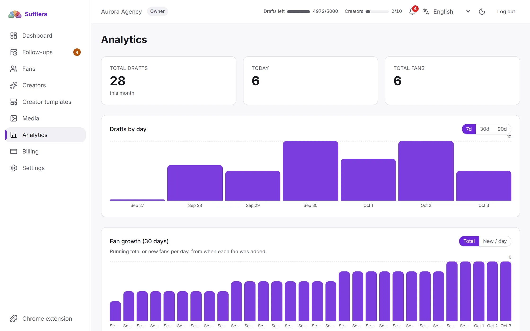 The analytics overview: totals for the month, drafts by day, and fan growth over thirty days.