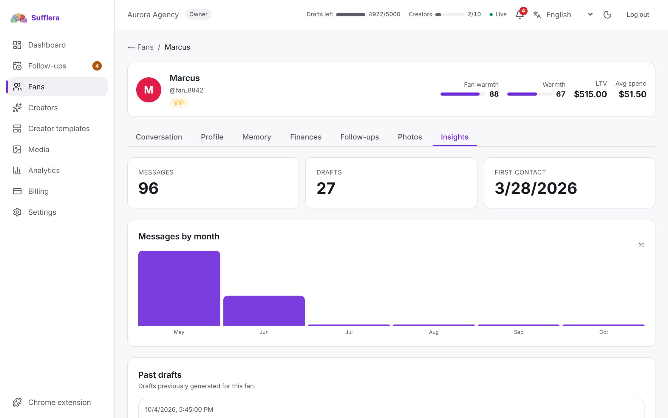 The Insights tab of one fan: messages and drafts counted, messages by month, and the drafts written for him before.