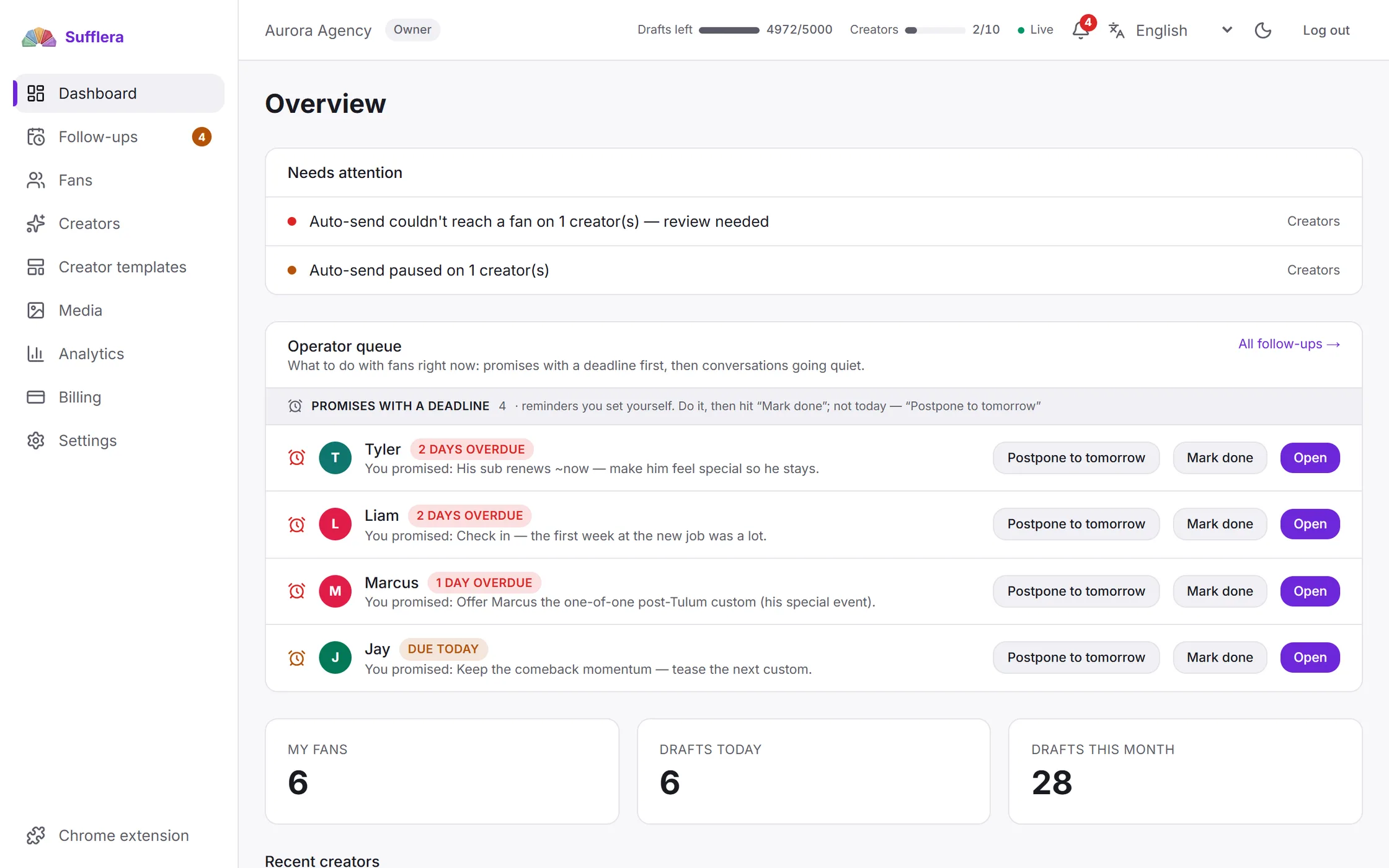 The dashboard overview: an attention strip, the operator queue with five overdue promises, and counters for fans and drafts.